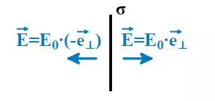 Напряжённость электрического поля плоской пластины бесконечных размеров при положительной поверхностной плотности заряда σ