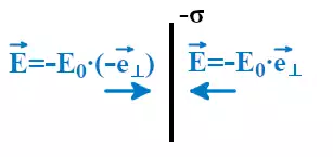 Напряжённость электрического поля плоской пластины бесконечных размеров при отрицательной поверхностной плотности заряда σ