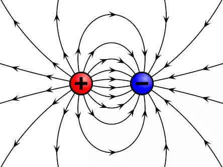 Изображение электрического поля, которое окружает отрицательный (синий) и положительный (красный) заряды