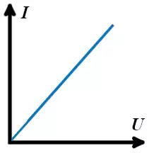 Пример линейной вольт-амперной характеристики