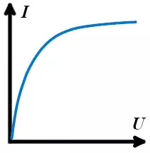 Пример нелинейной вольт-амперной характеристики