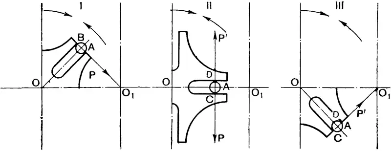 Схема зацепления пальца эксцентрика с крестом мальтийского механизма кинопроектора КПТ