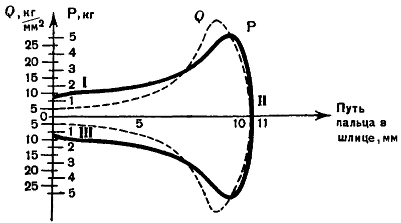 Диаграмма распределения усилий P ост. и удельных давлений Q по шлицу креста мальтийского механизма кинопроектора КПТ