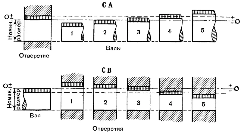 Схематическое изображение системы вала (СВ), системы отверстия (СА)