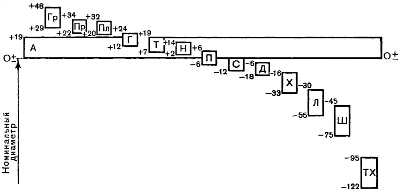 Схема полей допусков в системе отверстия посадок класса 2 точности для диаметров в интервале 10–18 мм (отклонения обозначены в микрометрах)